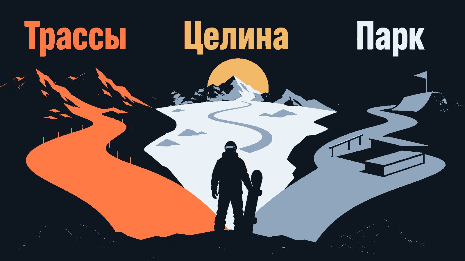 Сноубордист со спины перед тремя расходящимися дорогами — оранжевая трасса, белая целина, серый парк с перилами и трамплином