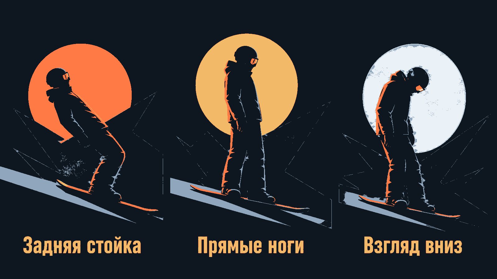 Один сноубордист в профиль трижды — на оранжевом, жёлтом и белом круге, с подписями Задняя стойка, Прямые ноги, Взгляд вниз
