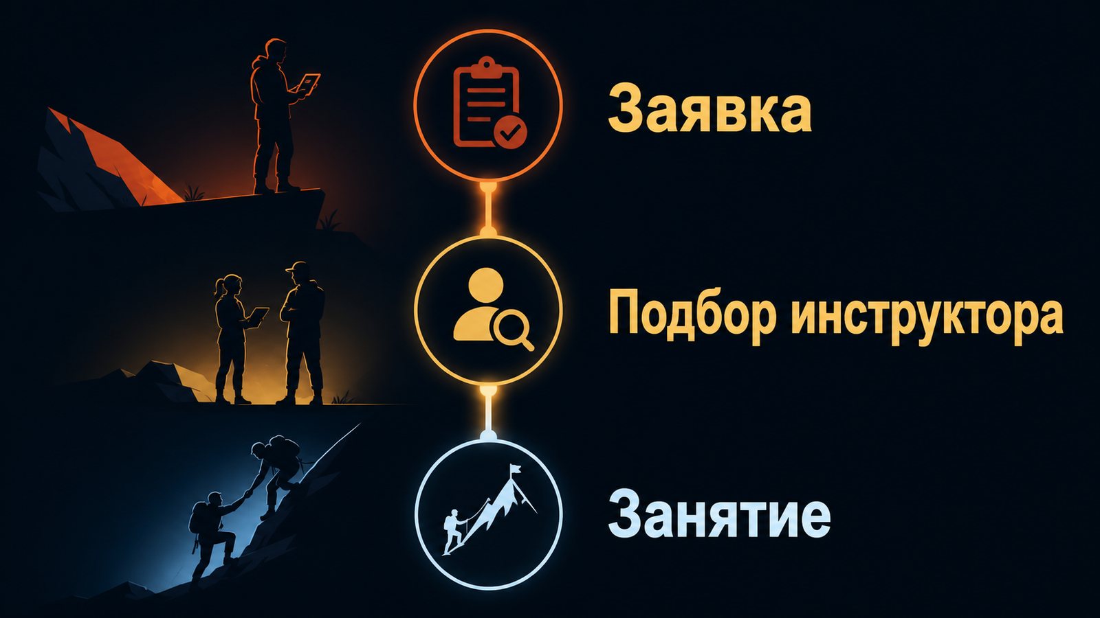 Цепочка из трёх кружков с подписями Заявка, Подбор инструктора и Занятие, слева — силуэты в горах