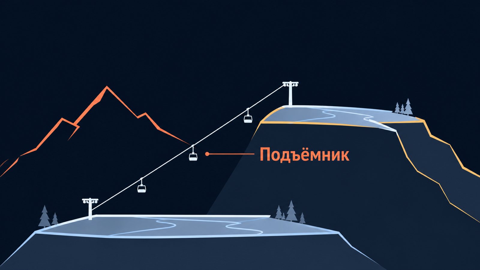 Выноска «Подъёмник» указывает на кабины гондолы, которая идёт с нижнего плато на верхнее